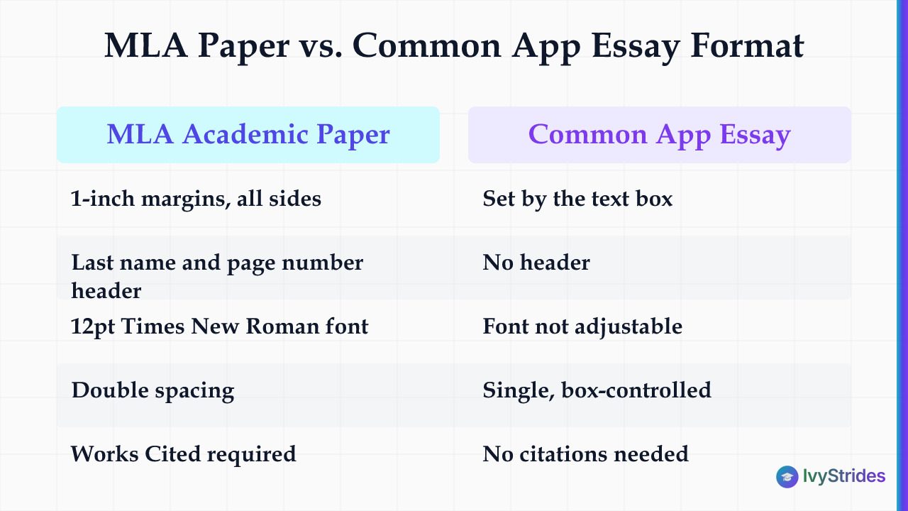Comparison table showing MLA academic paper formatting requirements versus Common App personal essay formatting across five e