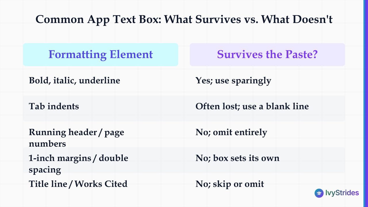 Comparison table showing which Common App essay formatting elements survive pasting into the text box and what to do instead