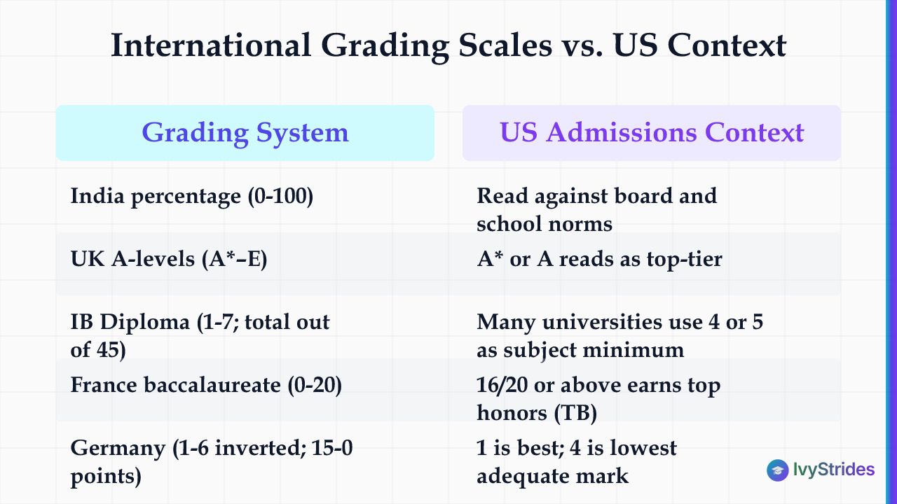 Comparison table of international grading systems and how US college admissions officers interpret each scale