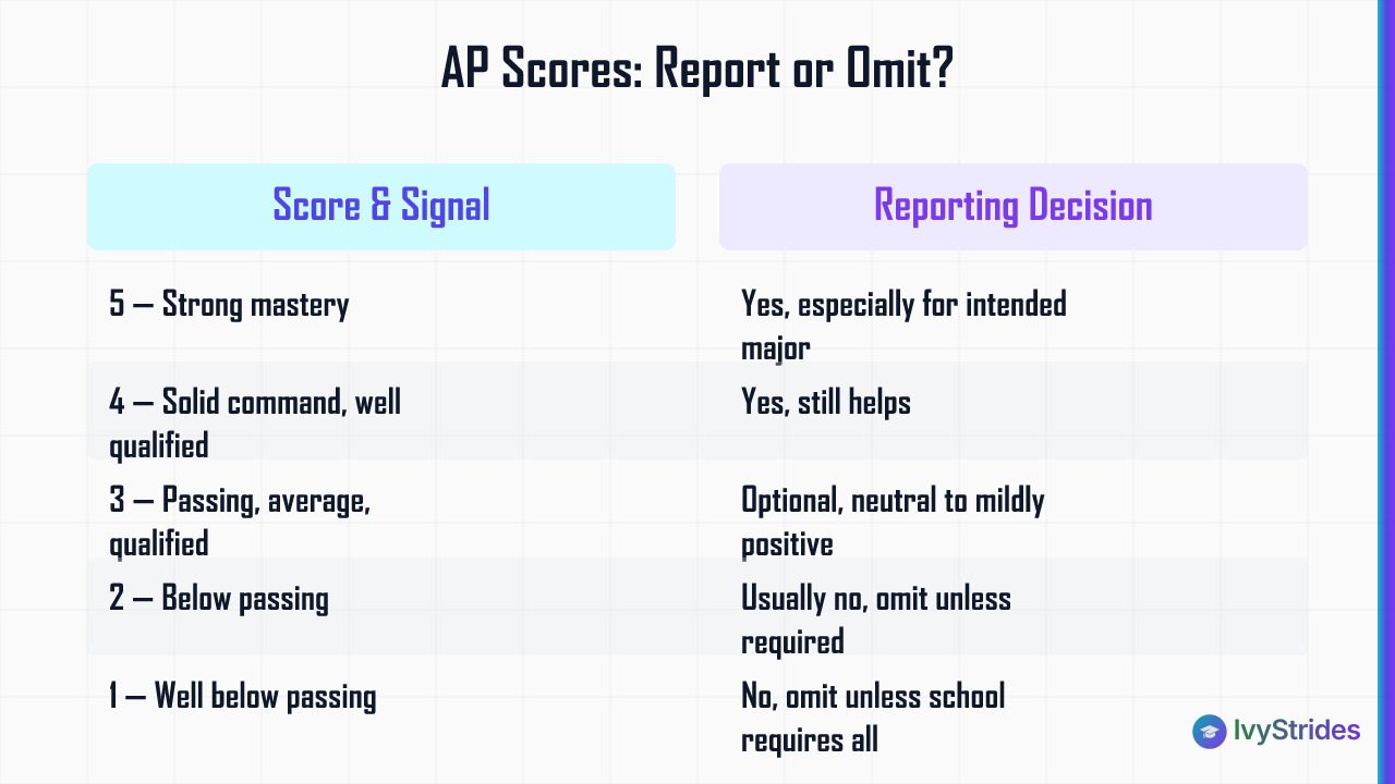 Comparison table showing which AP scores to report on college applications based on College Board signal levels