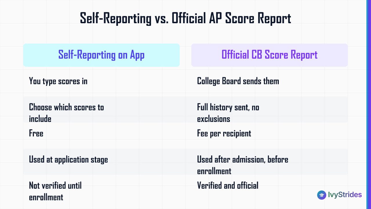 Comparison table of self-reporting AP scores on applications vs. ordering an official College Board score report