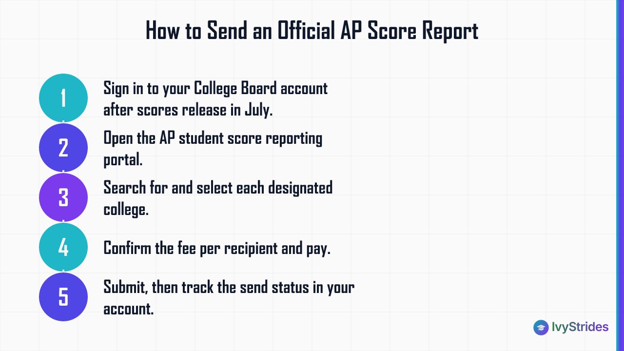 5-step diagram showing how to send official AP scores to colleges via the College Board portal