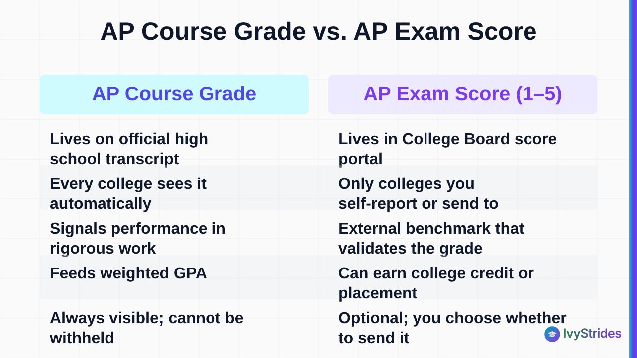 Comparison table showing AP course grade vs AP exam score across transcript location, visibility, admissions role, and GPA im