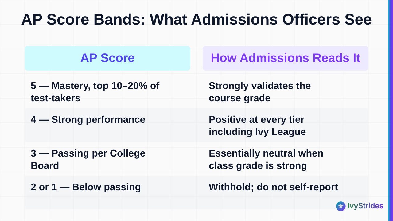 Comparison table showing how college admissions officers interpret AP scores from 5 to 1, including when to withhold scores