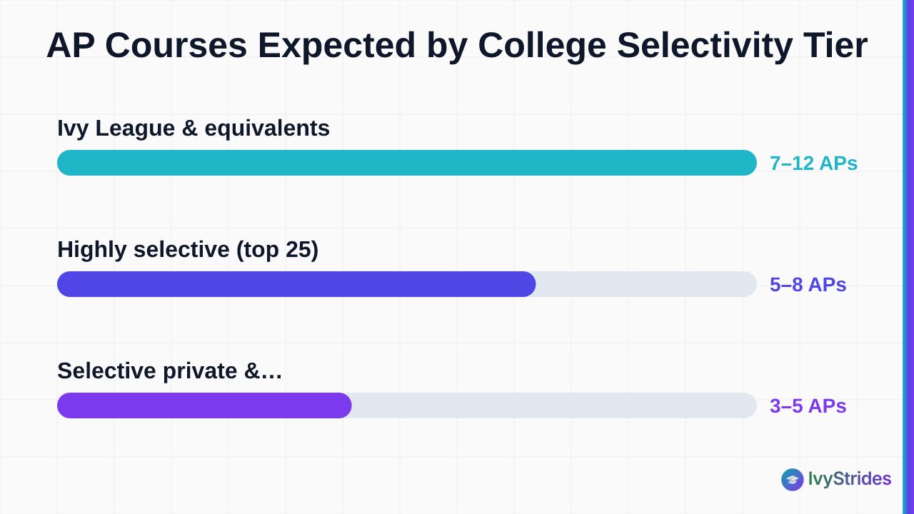 Horizontal bar chart showing typical AP course counts by college selectivity tier, from 3–5 for selective schools to 7–12 for