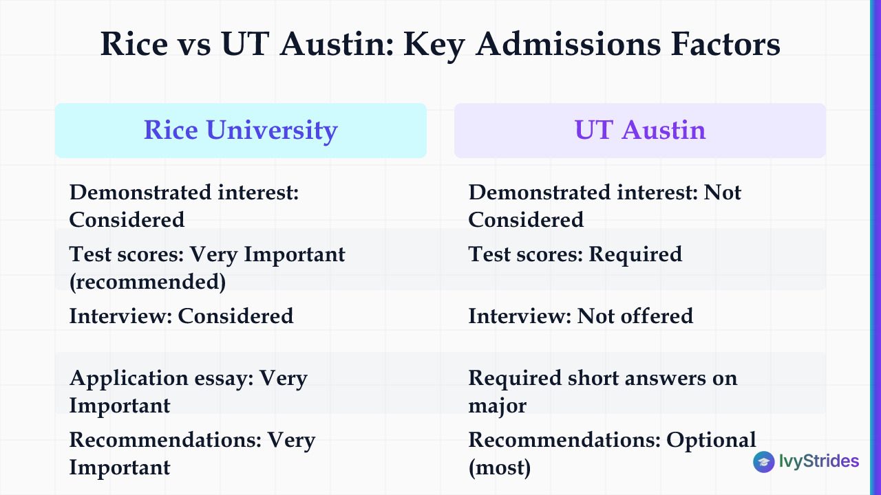 Comparison table of Rice University vs UT Austin admissions factors including demonstrated interest, test scores, interviews,