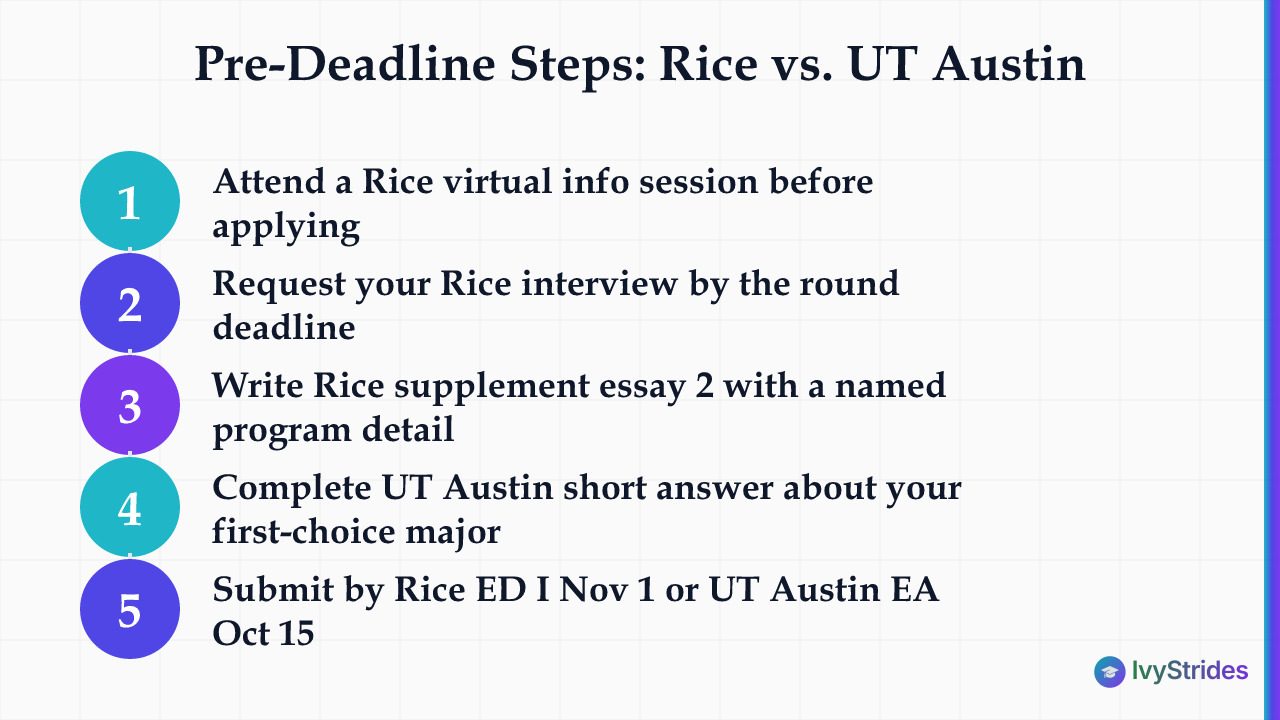 5 numbered steps showing what to do before Rice and UT Austin application deadlines, including interview and essays
