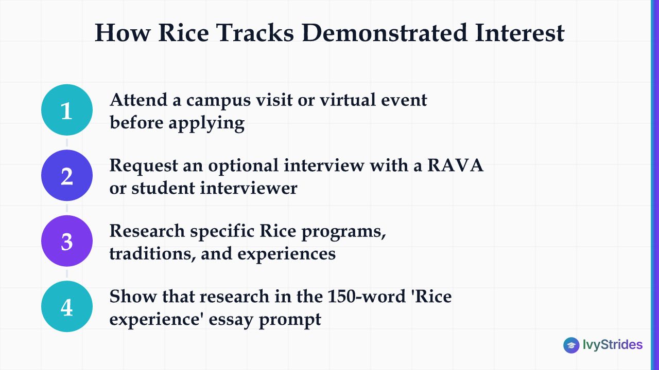 4-step process showing how Rice University tracks demonstrated interest from visits to supplement essays