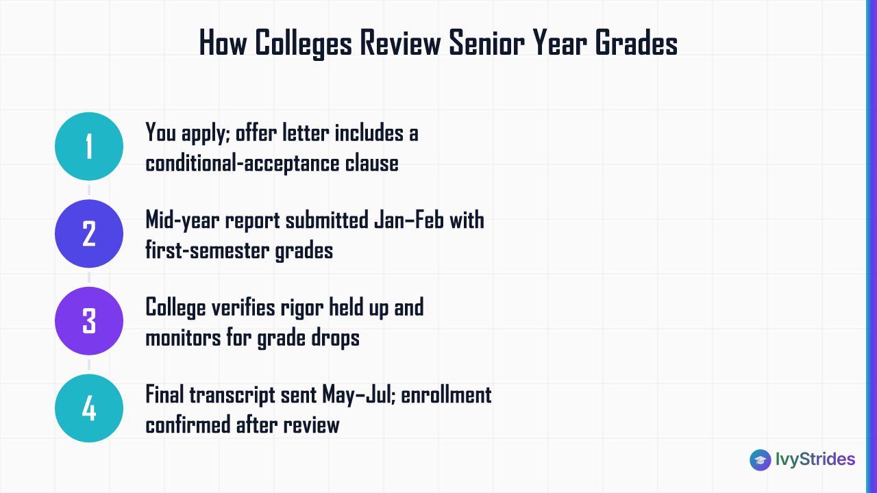 4-step diagram showing how colleges review senior year grades from application through final transcript