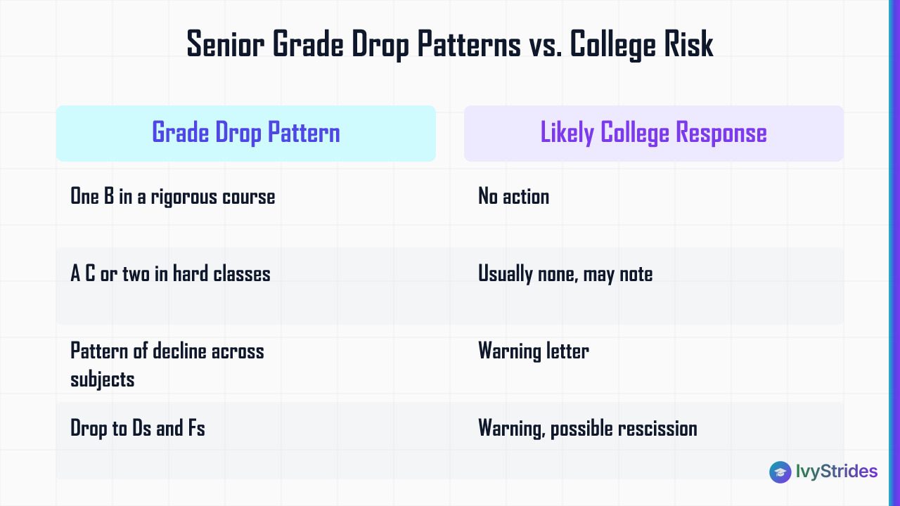 Comparison table showing senior year grade drop patterns versus likely college admissions responses, from low to high risk