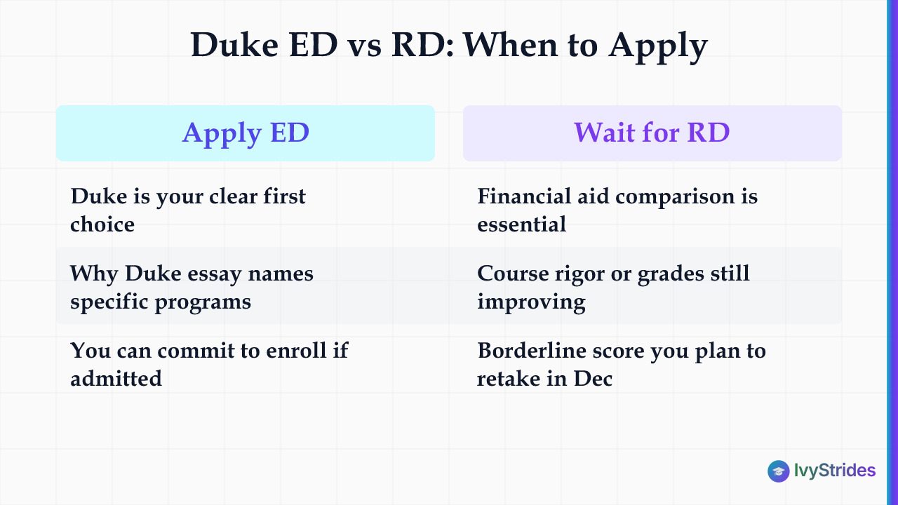 Comparison table showing conditions that favor applying Duke Early Decision versus waiting for Regular Decision