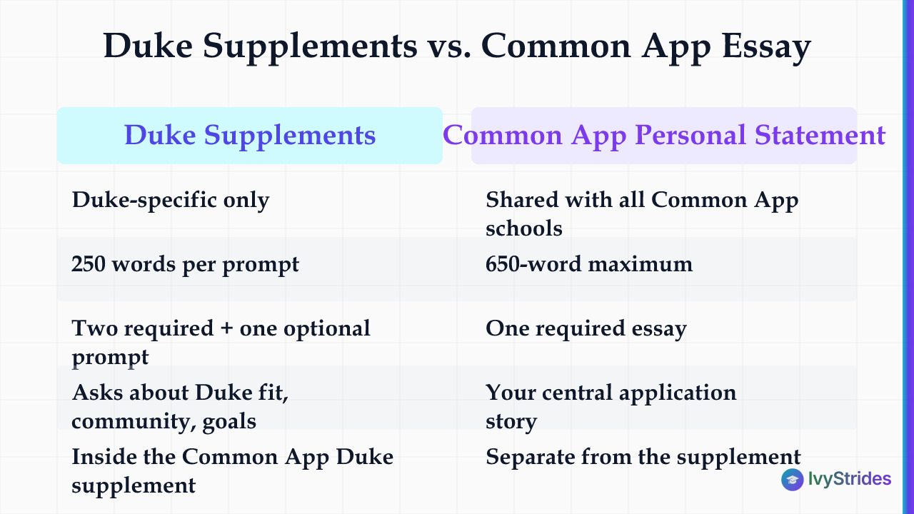 Comparison table contrasting Duke's supplemental essays with the Common App personal statement on word limits, scope, and req