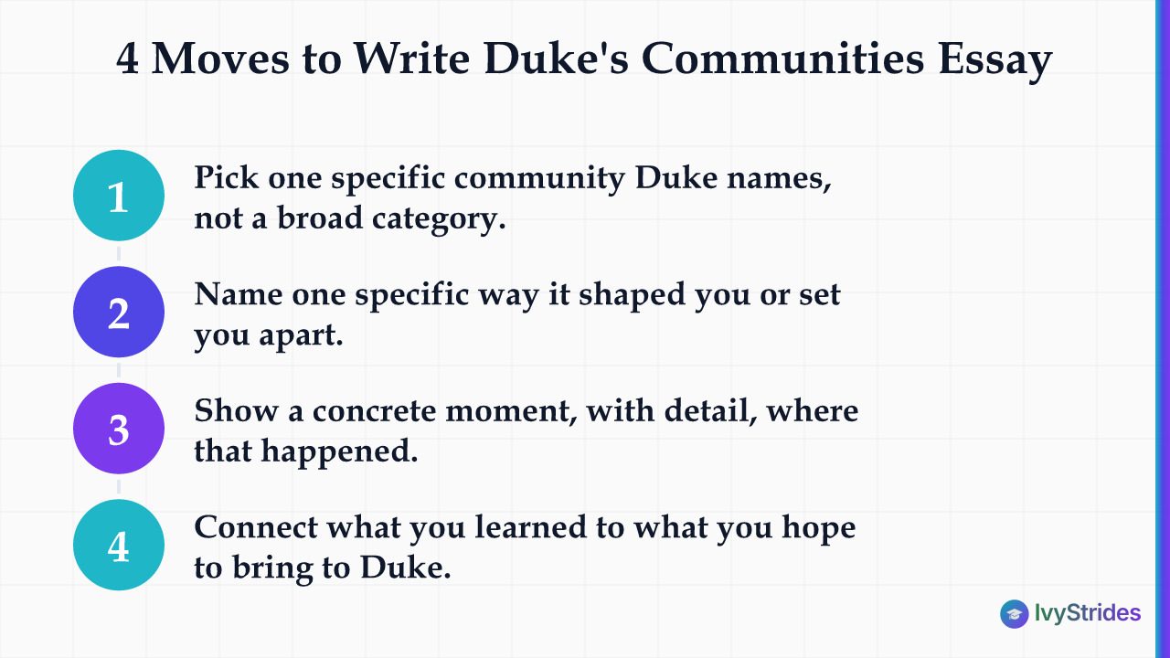 Four ordered steps for writing Duke's Communities essay in 250 words, from choosing a community to linking it to Duke.