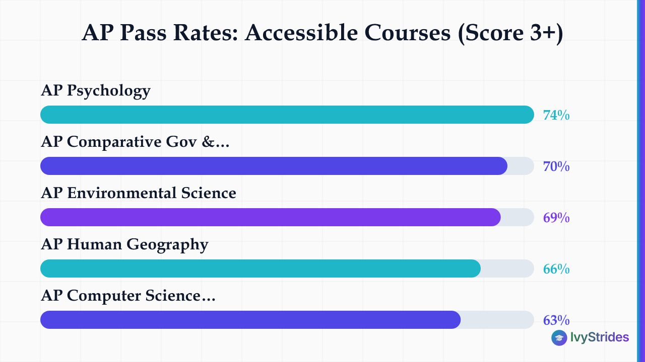 Horizontal bar chart comparing 2026 pass rates for five accessible AP courses, ranging from 63% to 74% scoring 3 or higher.