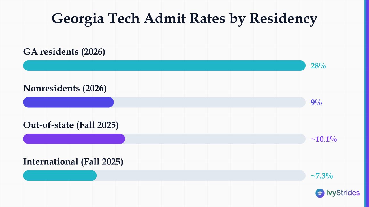 Bar chart of Georgia Tech admit rates: 28% residents and 9% nonresidents (2026), 10.1% out-of-state, 7.3% international (2025).