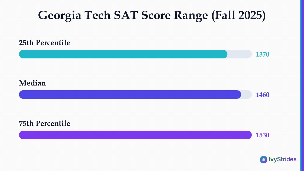 Bar chart showing Georgia Tech's enrolled SAT middle 50% range: 25th percentile 1370, median 1460, 75th percentile 1530.