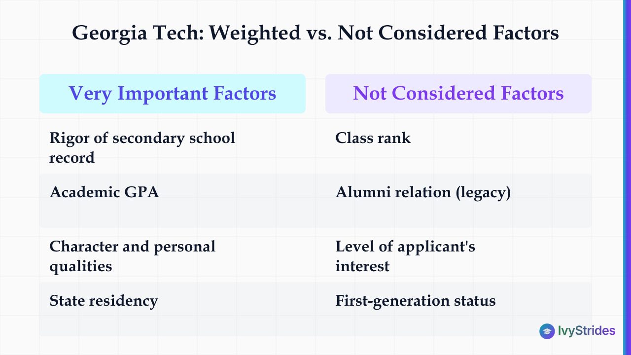 Comparison table showing Georgia Tech's Very Important admission factors versus factors rated Not Considered in its 2025-26 C