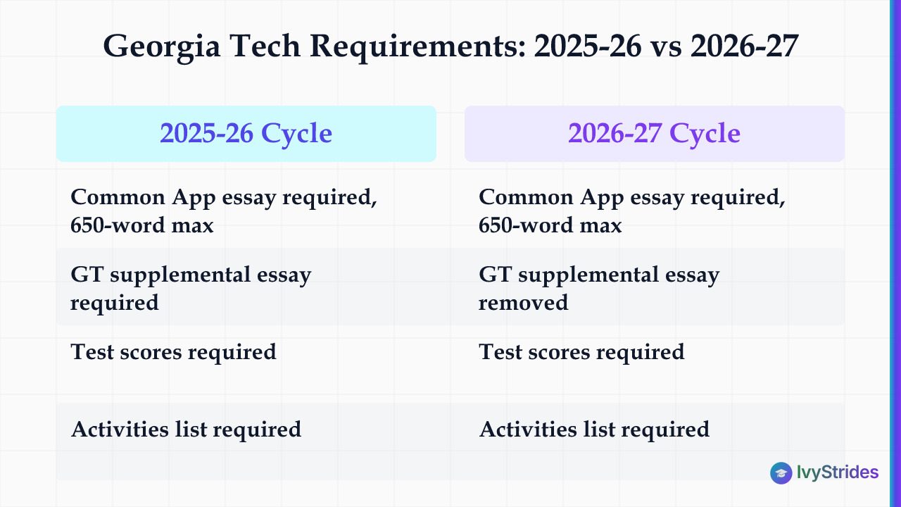 Comparison table showing Georgia Tech application requirements changed between 2025-26 and 2026-27, highlighting removal of s