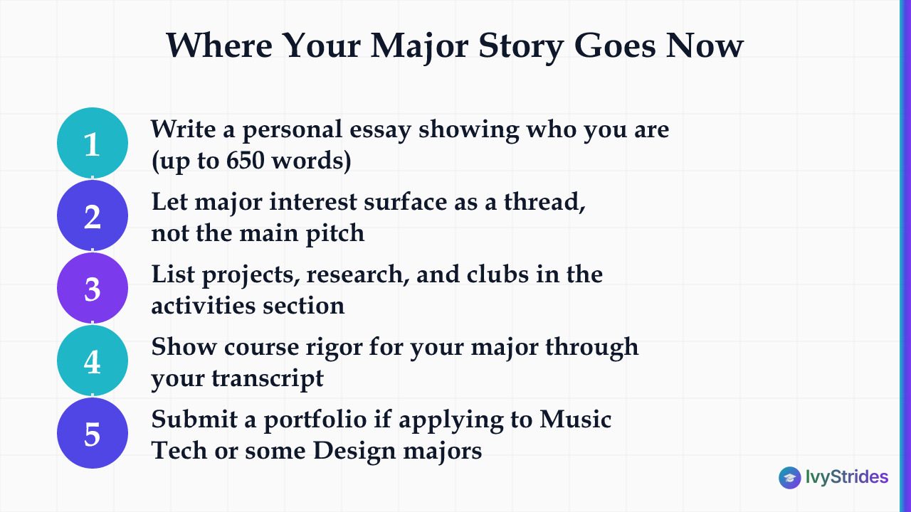 5-step diagram showing where Georgia Tech applicants should place their major story across application components