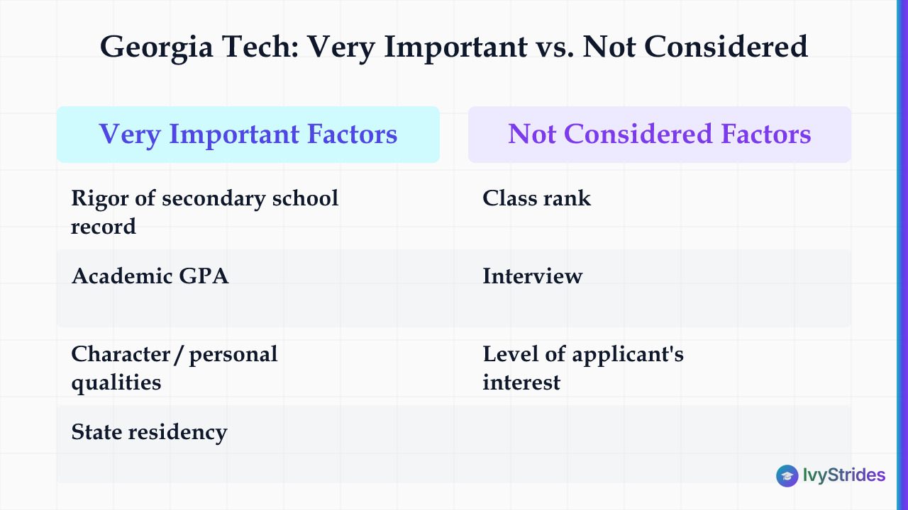 Comparison table of Georgia Tech's Very Important vs Not Considered admissions factors from the 2025-26 Common Data Set
