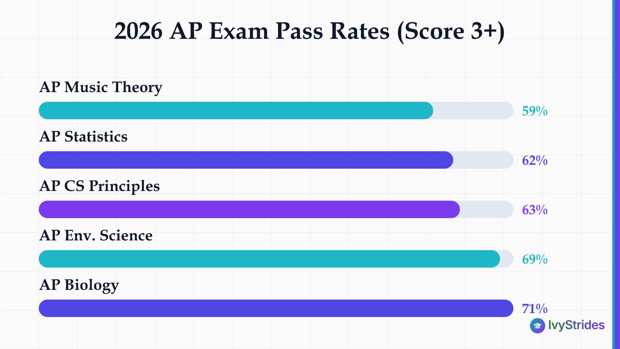 Horizontal bar chart showing 2026 AP exam pass rates, with AP Music Theory lowest at 59% and AP Biology highest at 71%
