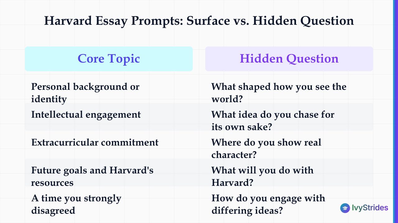 Comparison table showing Harvard's 5 supplemental essay core topics versus the hidden question each prompt is really asking