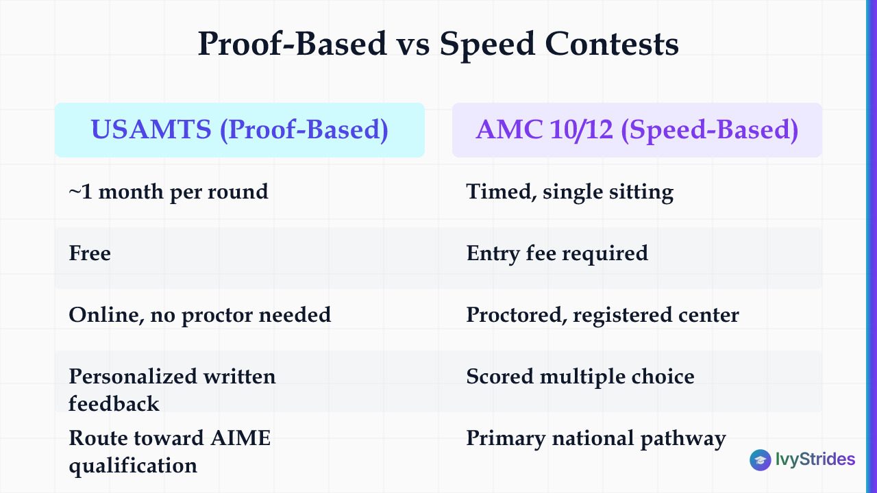 Comparison table of USAMTS proof-based contest vs AMC 10/12 speed contest across format, cost, and pathway