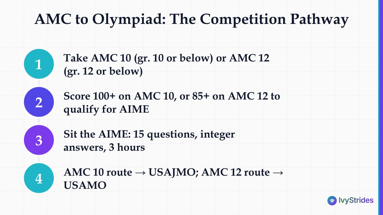 Numbered steps diagram showing the AMC 10/12 to AIME to USAJMO/USAMO competition pathway for 2026-27