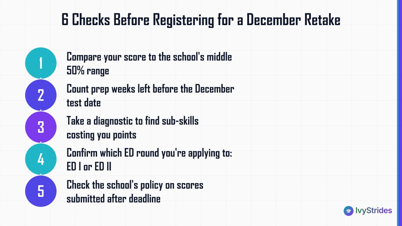Six-step checklist to run before registering for a December SAT or ACT retake on an Early Decision timeline