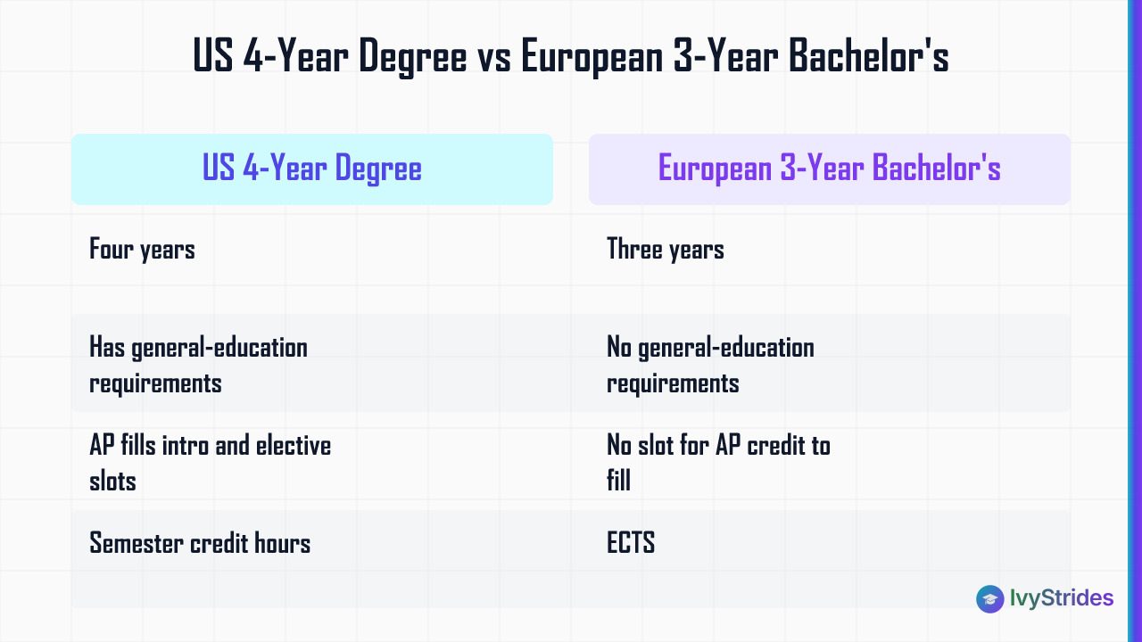 Comparison table showing why AP credit fits US 4-year degrees but not European 3-year bachelor's programs lacking gen-ed slot