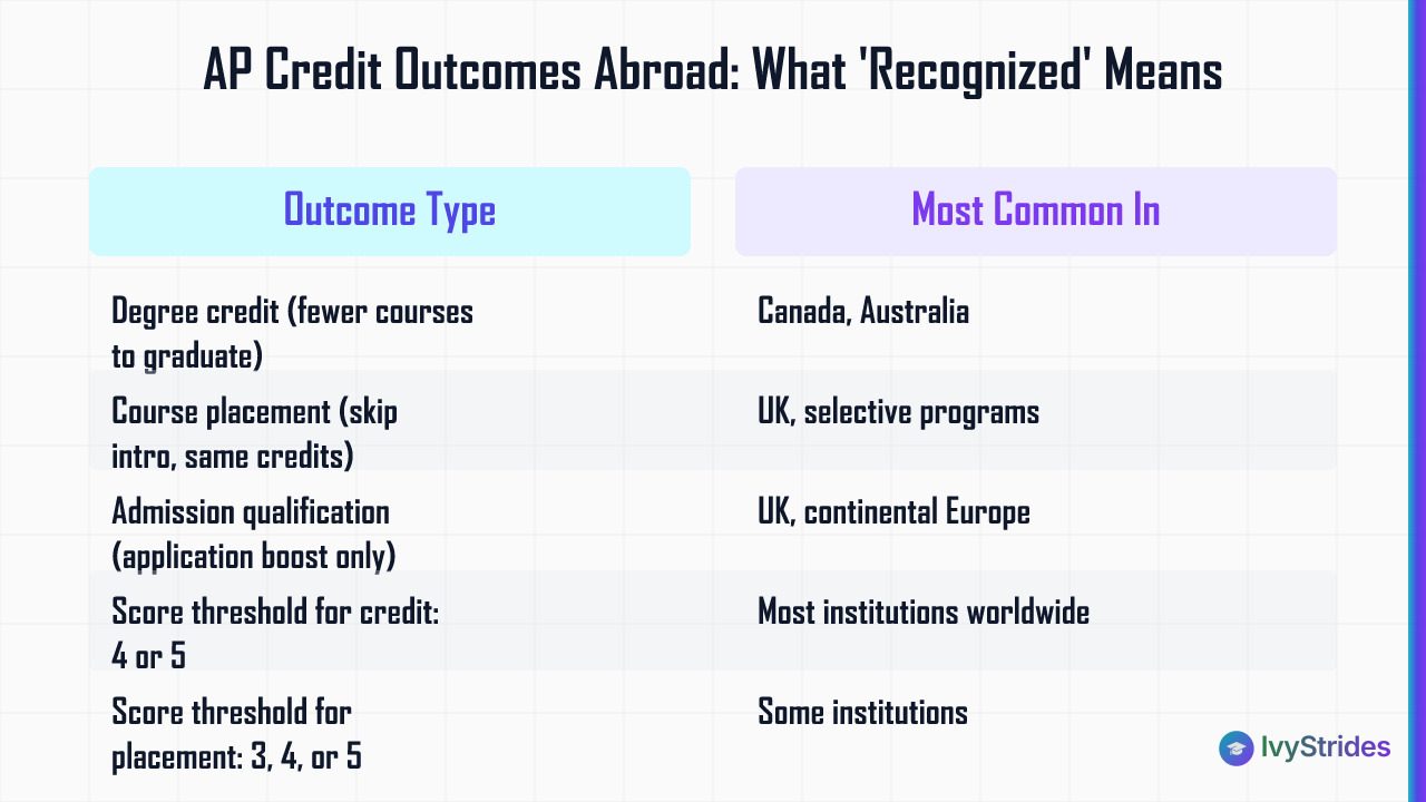 Comparison table showing three AP credit outcomes abroad — degree credit, course placement, and admission qualification — wit