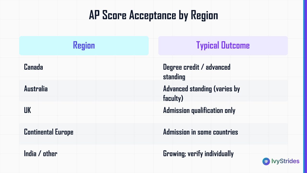 Comparison table showing how AP scores are recognized across Canada, Australia, UK, Europe, and India for credit or admission