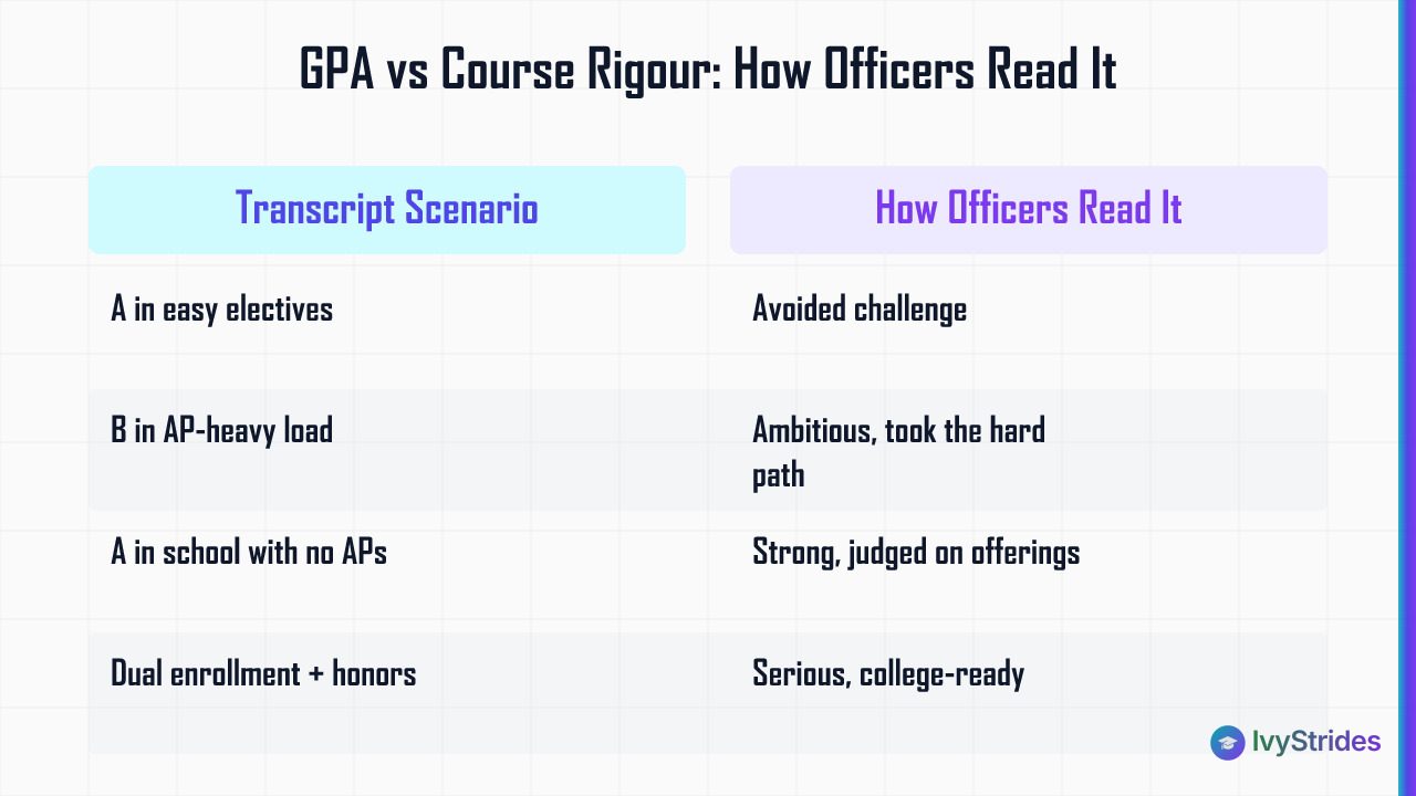 Comparison table showing how college admissions officers interpret four GPA and course rigour scenarios on a high school tran