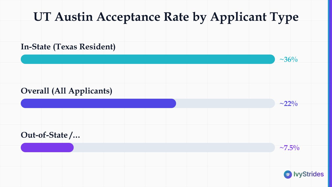 Horizontal bar chart comparing UT Austin acceptance rates: 36% in-state, 22% overall, 7.5% out-of-state