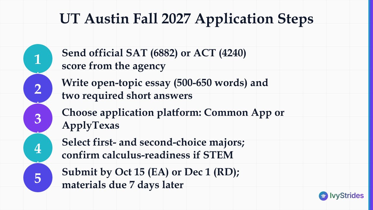 5-step diagram of UT Austin Fall 2027 freshman application requirements including test scores, essays, and deadlines