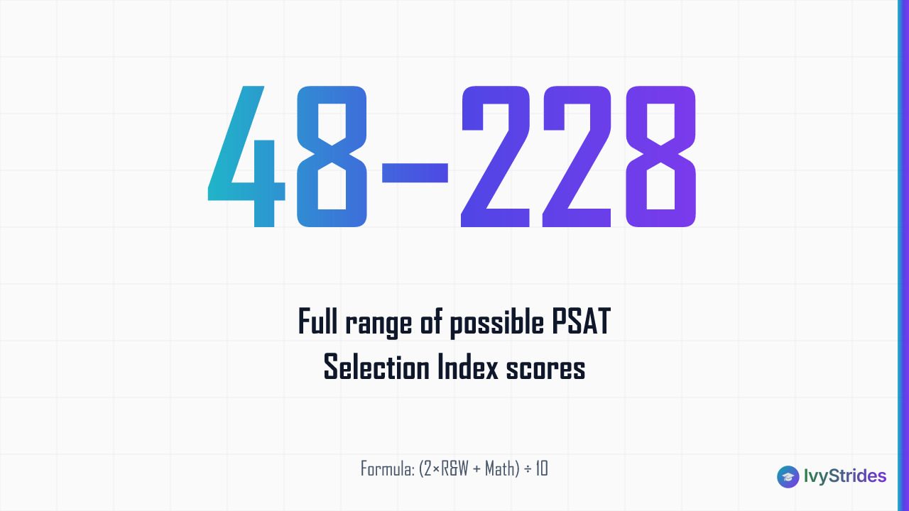 Stat callout showing the PSAT Selection Index ranges from 48 to 228, used to determine National Merit eligibility