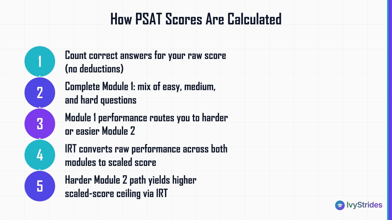 5-step diagram showing how PSAT raw scores become scaled scores through adaptive modules and IRT