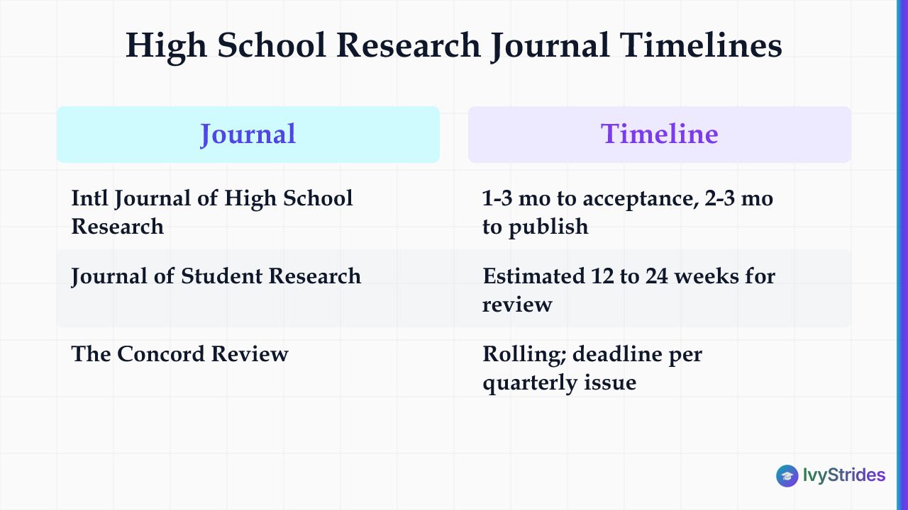 Comparison table of high school research journals showing submission timelines from review to publication for three outlets