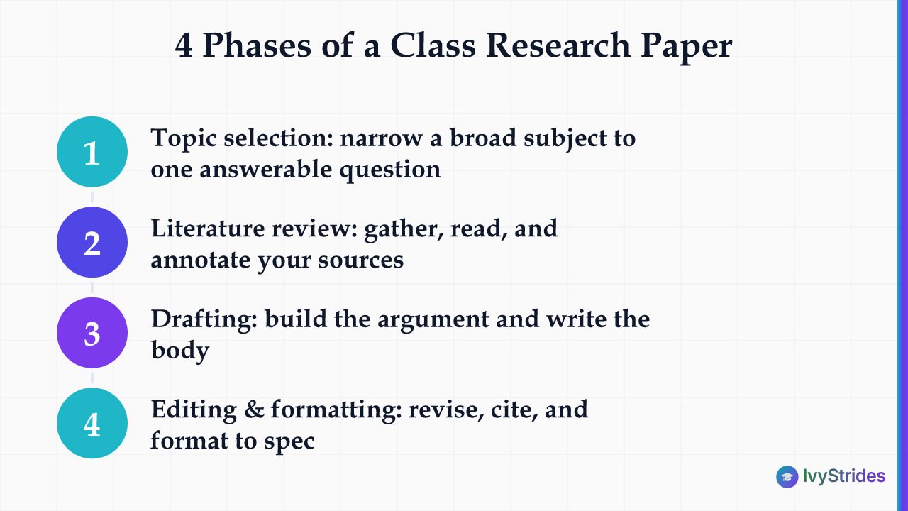 Numbered steps showing the 4 phases of a high school class research paper from topic selection to editing