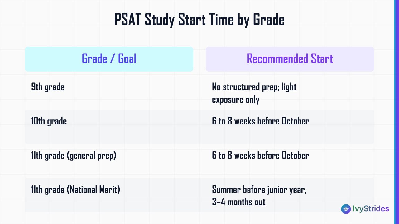 Comparison table showing recommended PSAT study start times by grade, from 9th grade no-prep to 11th-grade National Merit sum