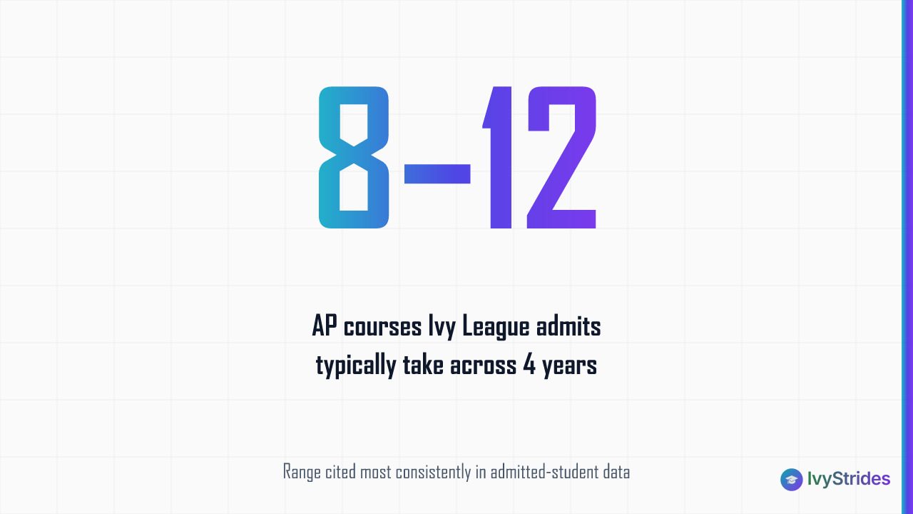 Stat callout showing Ivy League admits typically take 8 to 12 AP courses across four years of high school