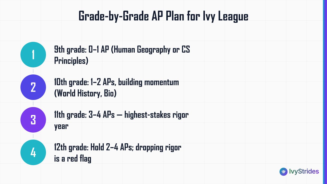 Four-step grade-by-grade AP course plan for Ivy League applicants, from 9th through 12th grade