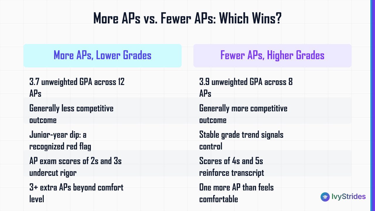 Comparison table showing why fewer APs with higher grades beats more APs with lower grades for Ivy League admissions