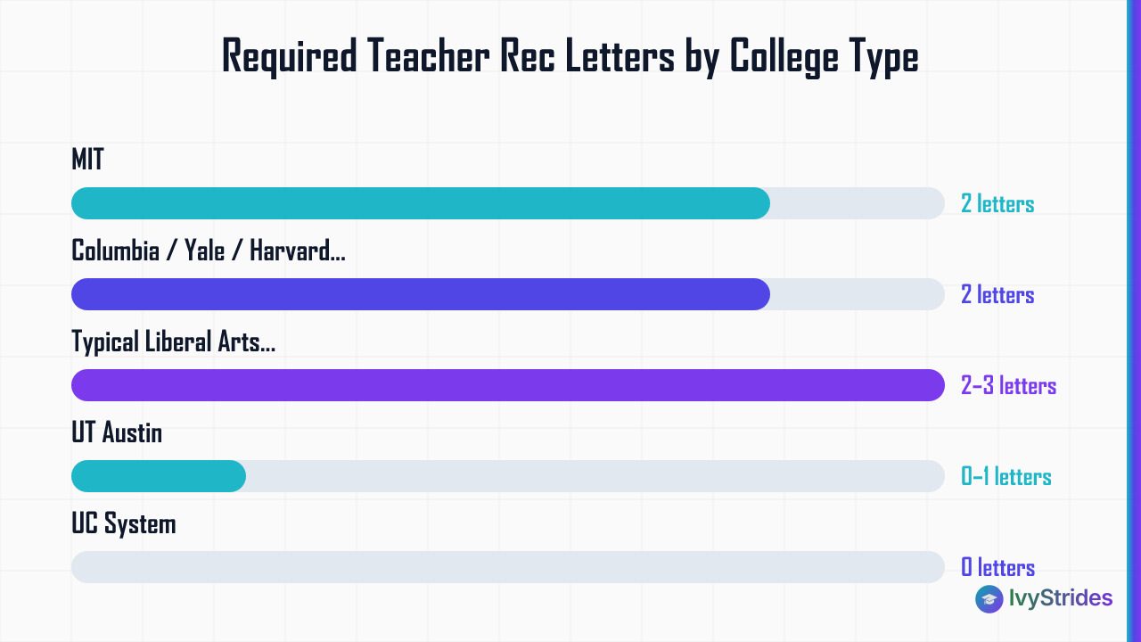 Horizontal bar chart showing required teacher recommendation letters by college type, from 0 at UC system to 2–3 at liberal a