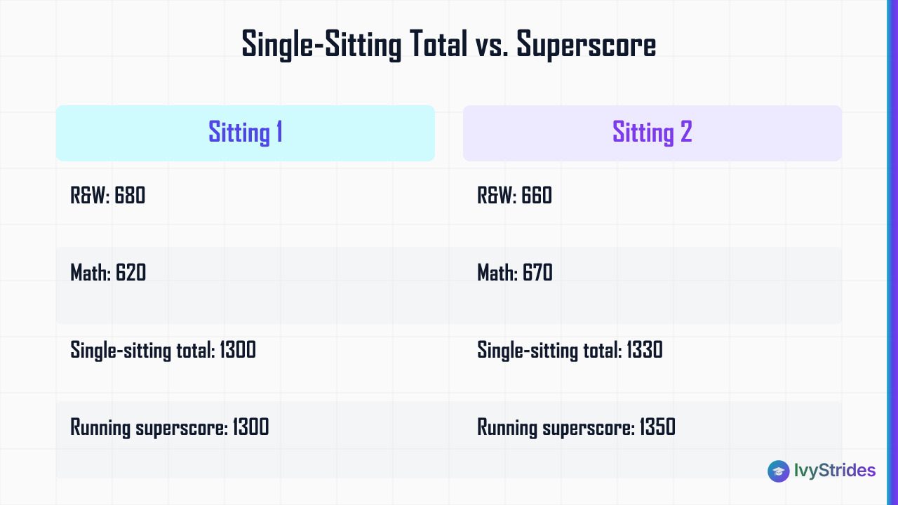 Comparison table showing how SAT superscore reaches 1350 across two sittings, higher than either single-sitting total of 1300