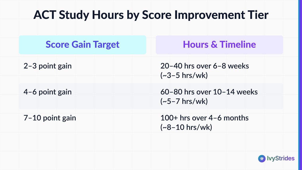 Comparison table showing ACT score improvement tiers versus required study hours and weekly time commitment