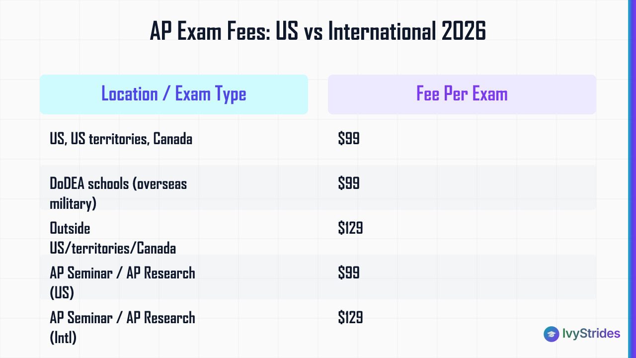 Comparison table of 2026 AP exam fees showing $99 for US, territories, Canada, and DoDEA schools vs $129 internationally