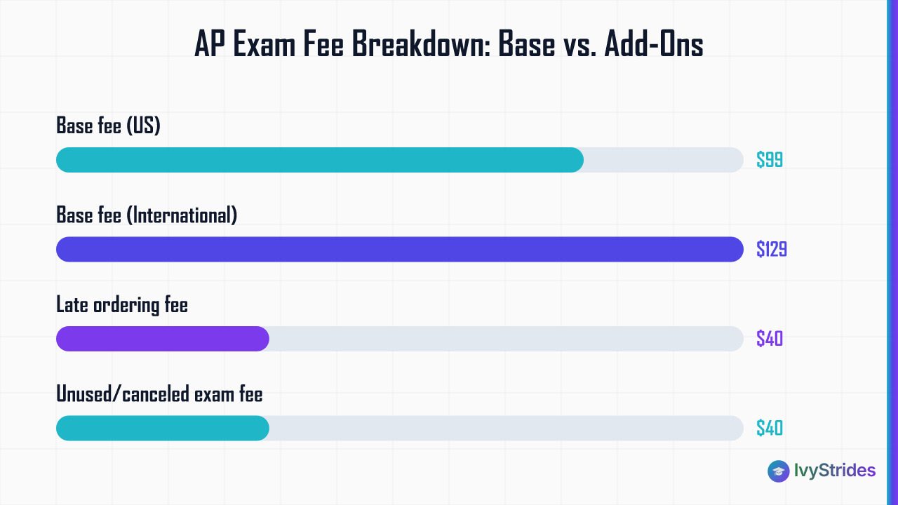 Horizontal bar chart comparing AP exam fees: $99 US base, $129 international base, and $40 each for late or unused exam fees.