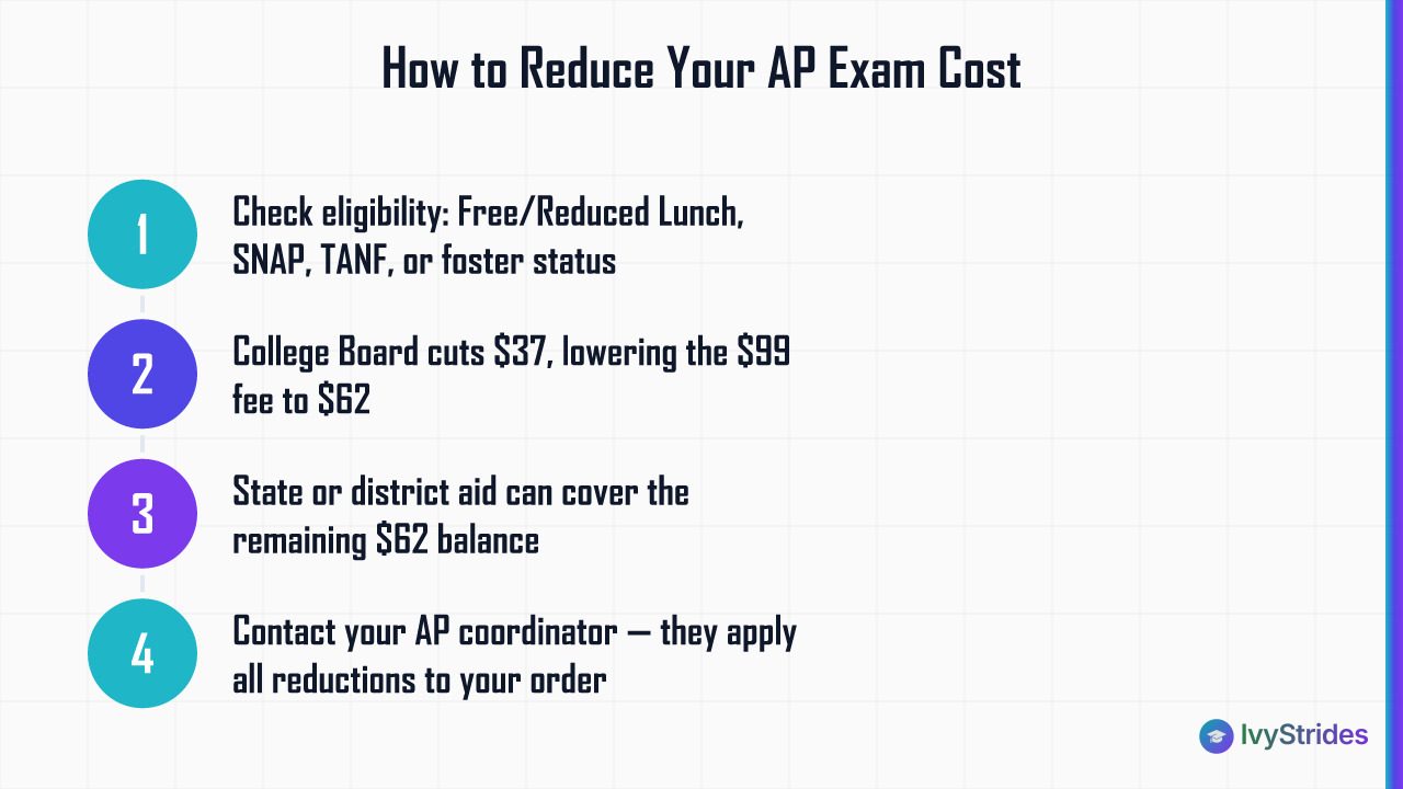 4-step process showing how eligible students reduce AP exam costs from $99 to $0 through fee waivers