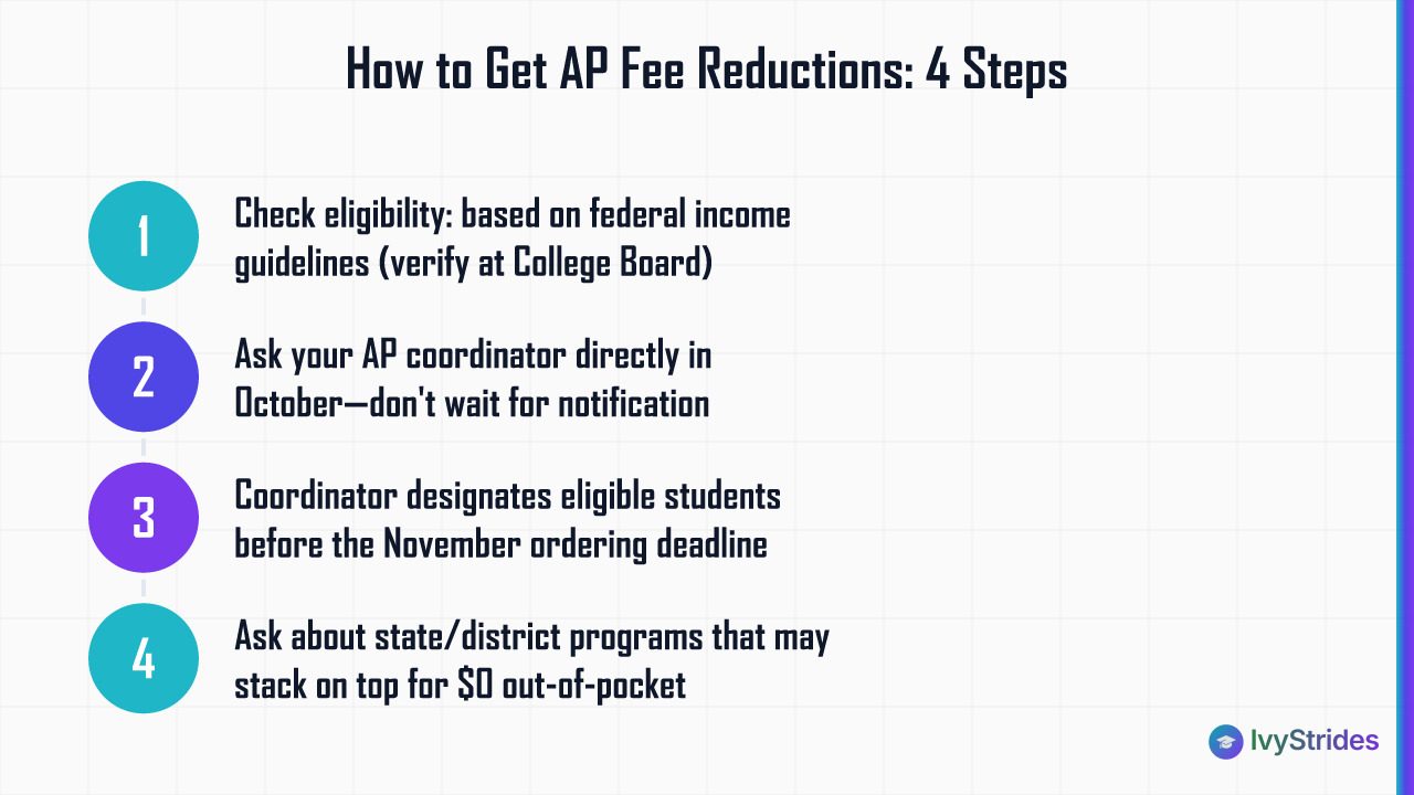 4-step process for families to secure AP exam fee reductions, from checking eligibility to stacking state programs